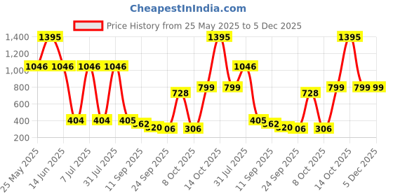 myntra.com LIGHT JEWELS Gold-Toned 2 pieces Jar Candle light jewels Price History Graph from 25 May 2025 to 5 Dec 2025