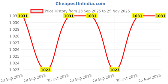 myntra.com LIGHT JEWELS Green & Yellow Pack of 4 Pillar Candle light jewels Price History Graph from 23 Sep 2025 to 25 Nov 2025