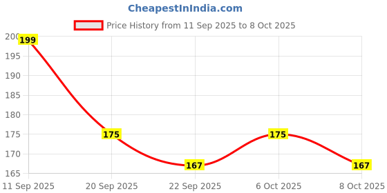 myntra.com LIGHT JEWELS Multicoloured 4 Mithai Candle Box Set light jewels Price History Graph from 11 Sep 2025 to 8 Oct 2025