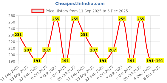 myntra.com Light Jewels Pack of 3 Natural Scented Beeswax Wardrobe Room Fragrance Tablets light jewels Price History Graph from 11 Sep 2025 to 6 Dec 2025