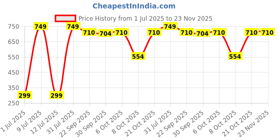 myntra.com LIGHT JEWELS Pack of 5 Red Rose Scented Pillar Candles light jewels Price History Graph from 1 Jul 2025 to 23 Nov 2025