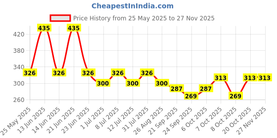 myntra.com LIGHT JEWELS Red 20 Candle light jewels Price History Graph from 25 May 2025 to 26 Nov 2025