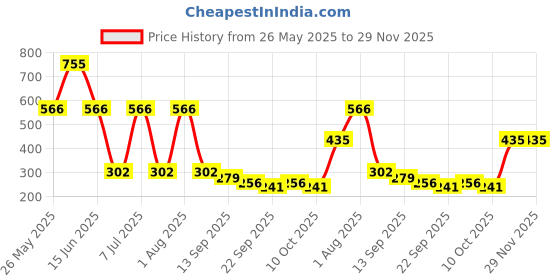 myntra.com LIGHT JEWELS Red 5 pieces Pillar Candle light jewels Price History Graph from 26 May 2025 to 28 Nov 2025