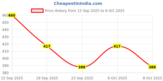 myntra.com LIGHT JEWELS Red Set Of 6 Small Jar Candle light jewels Price History Graph from 15 Sep 2025 to 8 Oct 2025