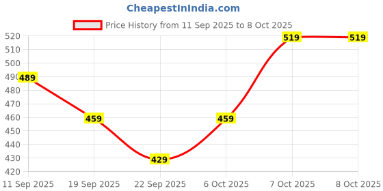 myntra.com LIGHT JEWELS Set of 2 Scented Wax Tablets for Wardrobe light jewels Price History Graph from 11 Sep 2025 to 7 Oct 2025