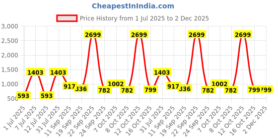 myntra.com LIGHT JEWELS Set of 2 Shimmering Golden Glass Tuberose Scented Candles light jewels Price History Graph from 1 Jul 2025 to 1 Dec 2025