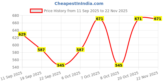 myntra.com LIGHT JEWELS Set Of 3 Scented Wardrobe Air Freshner Bar light jewels Price History Graph from 11 Sep 2025 to 22 Nov 2025