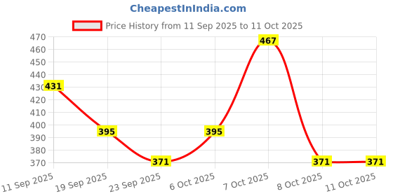 myntra.com LIGHT JEWELS Set of 4 Scented Beeswax Fragrance Bar light jewels Price History Graph from 11 Sep 2025 to 10 Oct 2025