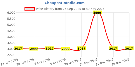 myntra.com LIGHT JEWELS Silver-Dipped Natural Mango 9 Leaves Toran Set light jewels Price History Graph from 23 Sep 2025 to 29 Nov 2025