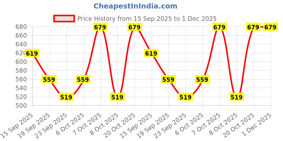 myntra.com LIGHT JEWELS White Scented Candle light jewels Price History Graph from 15 Sep 2025 to 30 Nov 2025