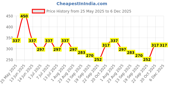myntra.com LIGHT JEWELS White Tea Light Lotus Shaped Candle light jewels Price History Graph from 25 May 2025 to 6 Dec 2025