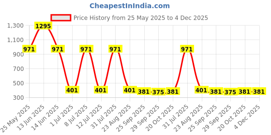 myntra.com LIGHT JEWELS Yellow & Black 1 pieces Jar Candle light jewels Price History Graph from 25 May 2025 to 4 Dec 2025