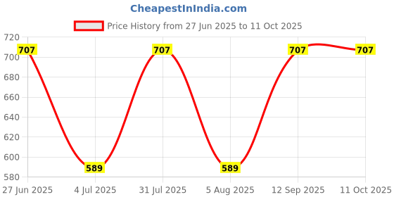 myntra.com LIGHT UP Beauty Beam Green Clay Mask For Face With Rose & Jasmine For Glowing Skin-100 g light up Price History Graph from 27 Jun 2025 to 10 Oct 2025