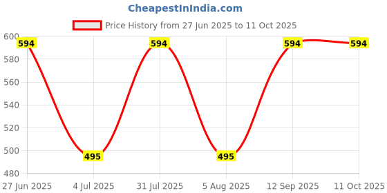 myntra.com LIGHT UP Drench Hydrating Jelly Mask For Glowing Skin - 100 ml light up Price History Graph from 27 Jun 2025 to 10 Oct 2025