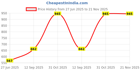myntra.com LIGHT UP Flash Face & Body Ubtan Skin Brightening - 120 g light up Price History Graph from 27 Jun 2025 to 21 Nov 2025
