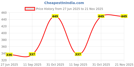 myntra.com LIGHT UP Flash Face & Body Ubtan Skin Brightening - 50 g light up Price History Graph from 27 Jun 2025 to 21 Nov 2025