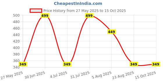 myntra.com LIGHT UP Gold Standard Vitamin C + 1% Ceramide Complex Sunscreen Spf 60 Pa ++++ - 50 g light up Price History Graph from 27 May 2025 to 15 Oct 2025