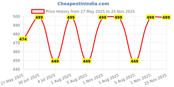 myntra.com LIGHT UP Sunrise 50% Rice Water De-Tan Face Scrub With Vitamin C - 60 g light up Price History Graph from 27 May 2025 to 25 Nov 2025