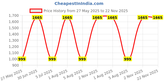 myntra.com LIGHT UP Vitamin C Face Serum With Hyaluronic Acid - 30 ml light up Price History Graph from 27 May 2025 to 22 Nov 2025