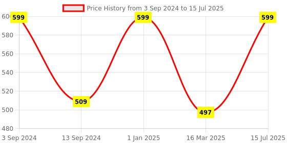 myntra.com LIGHTHOUSE CANDLE Beige 1 pieces Jar Candle lighthouse candle Price History Graph from 3 Sep 2024 to 15 Jul 2025