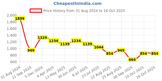 myntra.com Lightpole Band Collar Straight Kurta lightpole Price History Graph from 31 Aug 2024 to 15 Oct 2025