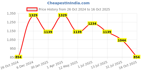 myntra.com Lightpole Band Collar Straight Kurta lightpole Price History Graph from 26 Oct 2024 to 16 Oct 2025