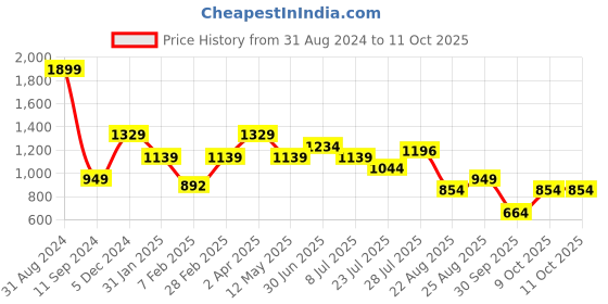 myntra.com Lightpole Band Collar Straight Kurta lightpole Price History Graph from 31 Aug 2024 to 10 Oct 2025