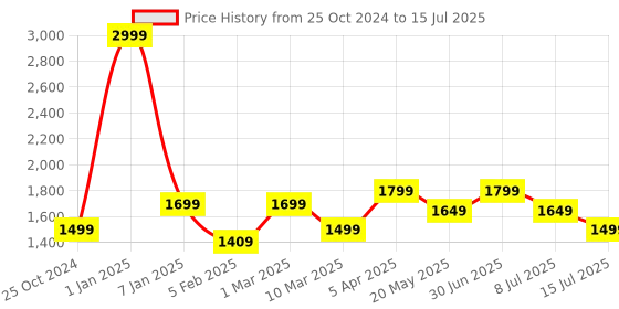 myntra.com Lightpole Designer Nehru Jacket lightpole Price History Graph from 25 Oct 2024 to 15 Jul 2025