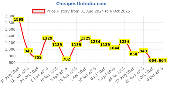 myntra.com Lightpole Embellished Dupion Silk Mandarin Collar Kurta lightpole Price History Graph from 31 Aug 2024 to 6 Oct 2025