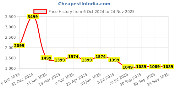 myntra.com Lightpole Ethnic Motifs Embroidered Straight Kurta lightpole Price History Graph from 6 Oct 2024 to 24 Nov 2025