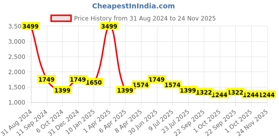 myntra.com Lightpole Ethnic Motifs Embroidered Thread Work Straight Kurta lightpole Price History Graph from 31 Aug 2024 to 24 Nov 2025