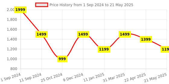 myntra.com Lightpole Ethnic Motifs Printed Nehru Jacket lightpole Price History Graph from 1 Sep 2024 to 21 May 2025