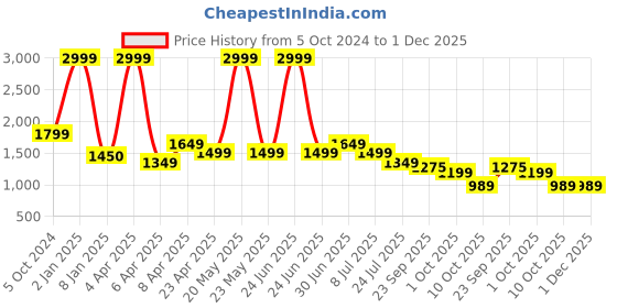 myntra.com Lightpole Floral Printed Cotton Straight Kurta lightpole Price History Graph from 5 Oct 2024 to 1 Dec 2025