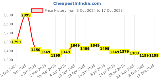myntra.com Lightpole Floral Printed Cotton Straight Kurta lightpole Price History Graph from 5 Oct 2024 to 16 Oct 2025