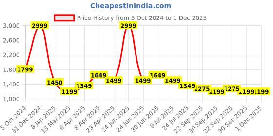 myntra.com Lightpole Floral Printed Mandarin Collar Cotton Straight Kurta lightpole Price History Graph from 5 Oct 2024 to 1 Dec 2025