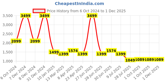 myntra.com Lightpole Floral Printed Mandarin Collar Thread Work Linen Straight Kurta lightpole Price History Graph from 6 Oct 2024 to 1 Dec 2025