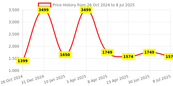 myntra.com Lightpole Geometric Embroidered Sequinned Straight Kurta lightpole Price History Graph from 26 Oct 2024 to 8 Jul 2025