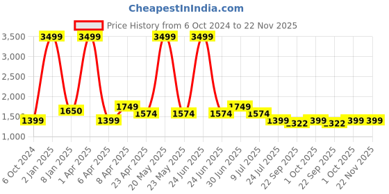 myntra.com Lightpole Geometric Embroidered Sequinned White Romance Mandarin Collar Straight Kurta lightpole Price History Graph from 6 Oct 2024 to 22 Nov 2025