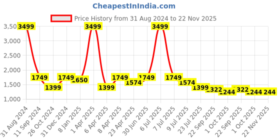 myntra.com Lightpole Geometric Embroidered Thread Work Pure Cotton Straight Kurta lightpole Price History Graph from 31 Aug 2024 to 22 Nov 2025