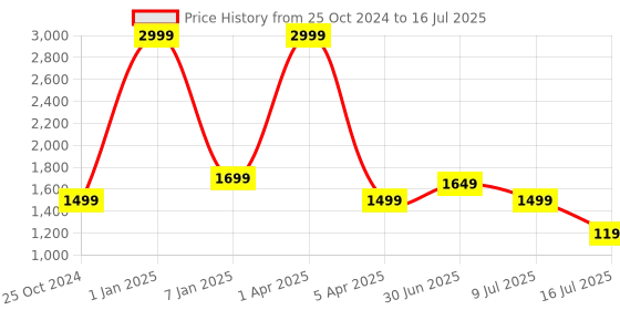 myntra.com Lightpole Geometric Print Woven Nehru Jacket lightpole Price History Graph from 25 Oct 2024 to 16 Jul 2025