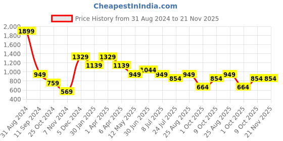 myntra.com Lightpole Geometric Printed Mandarin Collar Cotton Straight Kurta lightpole Price History Graph from 31 Aug 2024 to 20 Nov 2025