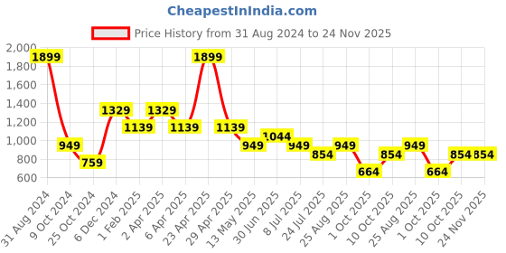 myntra.com Lightpole Gometric Printed Mandarin Collar Cotton Kurta lightpole Price History Graph from 31 Aug 2024 to 24 Nov 2025