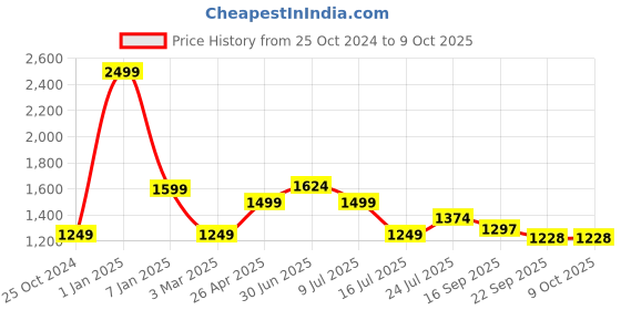 myntra.com Lightpole Jute Cotton Nehru Jacket lightpole Price History Graph from 25 Oct 2024 to 9 Oct 2025