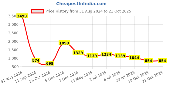 myntra.com Lightpole Mandarin Collar Cotton Kurta lightpole Price History Graph from 31 Aug 2024 to 20 Oct 2025