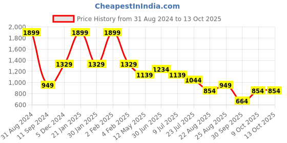 myntra.com Lightpole Mandarin Collar Cotton Straight Kurta lightpole Price History Graph from 31 Aug 2024 to 13 Oct 2025
