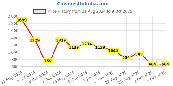 myntra.com Lightpole Mandarin Collar Dupion Silk Straight Kurta lightpole Price History Graph from 31 Aug 2024 to 8 Oct 2025