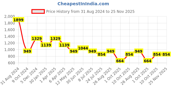myntra.com Lightpole Mandarin Collar Long Sleeves Cotton Kurta lightpole Price History Graph from 31 Aug 2024 to 24 Nov 2025