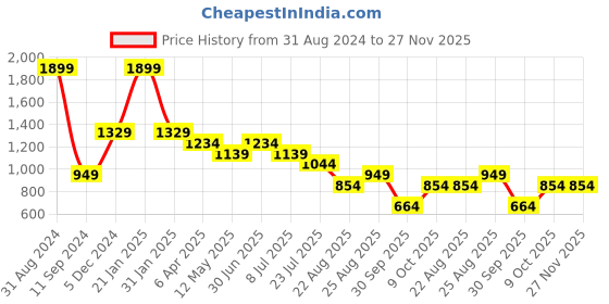 myntra.com Lightpole Mandarin Collar Long Sleeves Pure Cotton Straight Kurta lightpole Price History Graph from 31 Aug 2024 to 27 Nov 2025