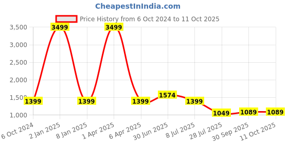 myntra.com Lightpole Mandarin Collar Long Sleeves Straight Kurta lightpole Price History Graph from 6 Oct 2024 to 11 Oct 2025