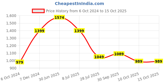 myntra.com Lightpole Mandarin Collar Long Sleeves Striped Straight Kurta lightpole Price History Graph from 6 Oct 2024 to 14 Oct 2025